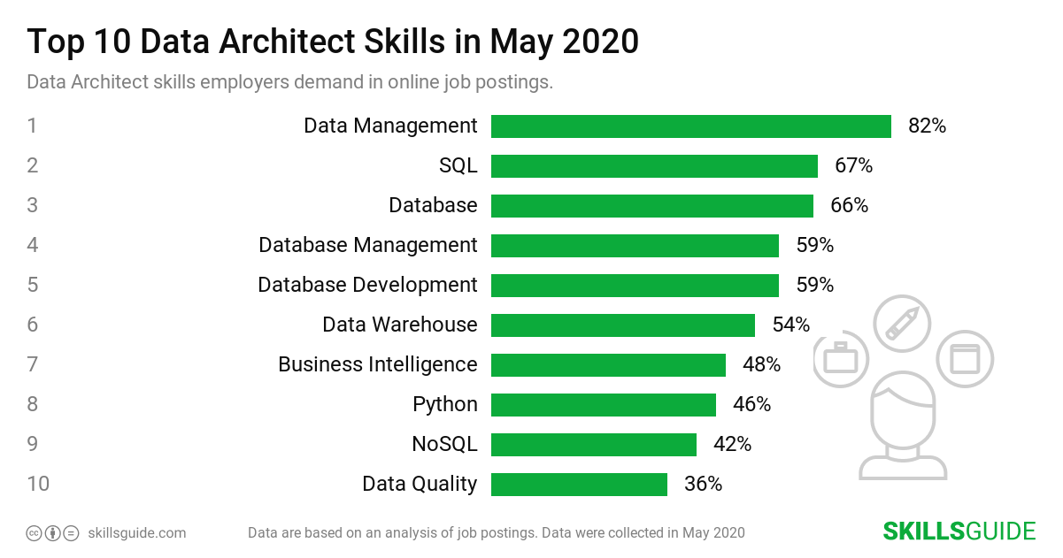 Top 10 Data Architect skills ranked based on what employers demand in online job postings.