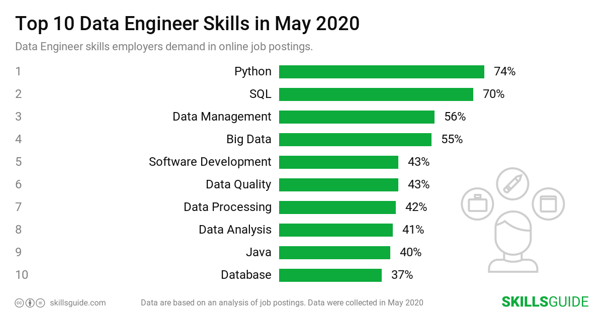 Top 10 Data Engineer skills ranked based on what employers demand in online job postings.