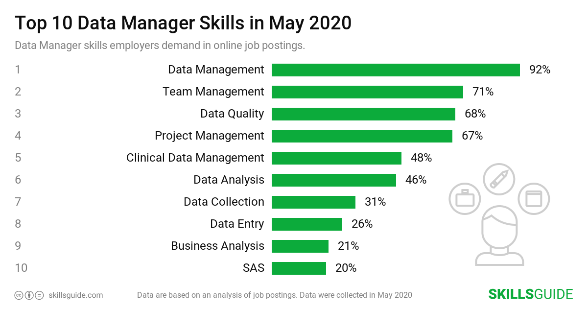 Top 10 Data Manager skills ranked based on what employers demand in online job postings.