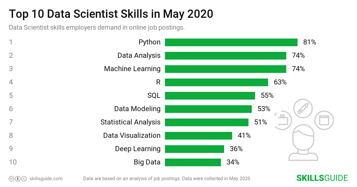 Top 10 Data Scientist skills ranked based on what employers demand in online job postings.