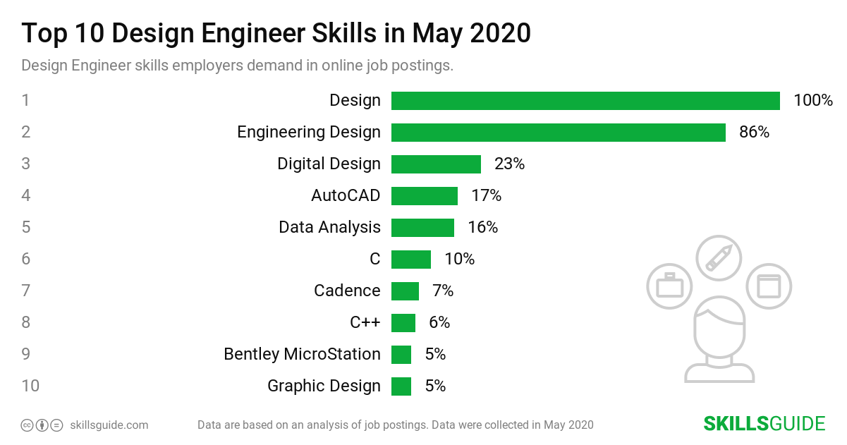 Top 10 Design Engineer skills ranked based on what employers demand in online job postings.
