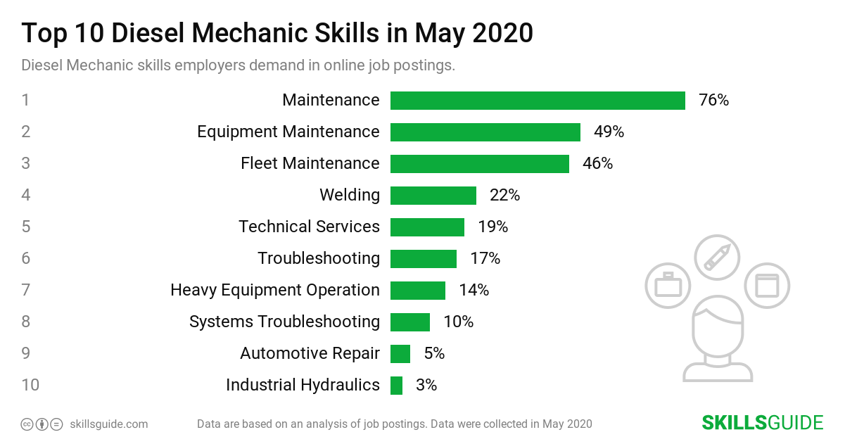 Top 10 Diesel Mechanic skills ranked based on what employers demand in online job postings.