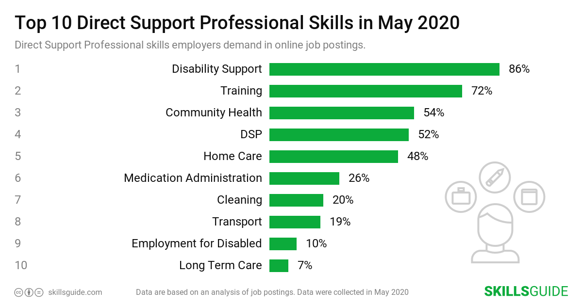 Top 10 Direct Support Professional skills ranked based on what employers demand in online job postings.