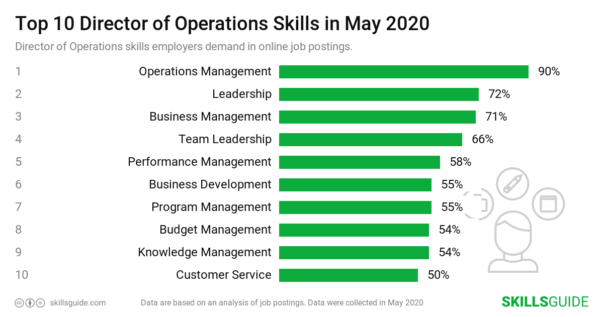 Top 10 Director of Operations skills ranked based on what employers demand in online job postings.