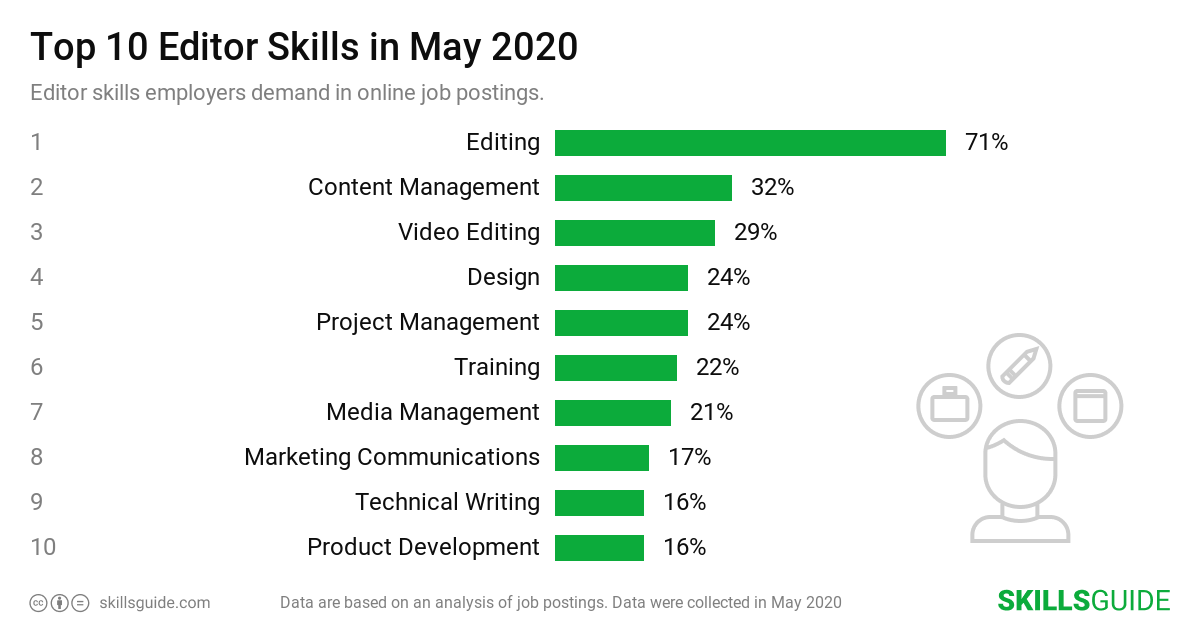 Top 10 editor skills employers demand in online job postings | SkillsGuide