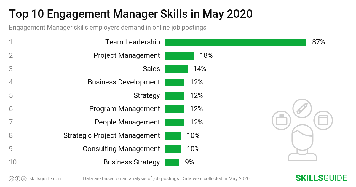 Engagement Manager Skills For Resume 2020 SkillsGuide