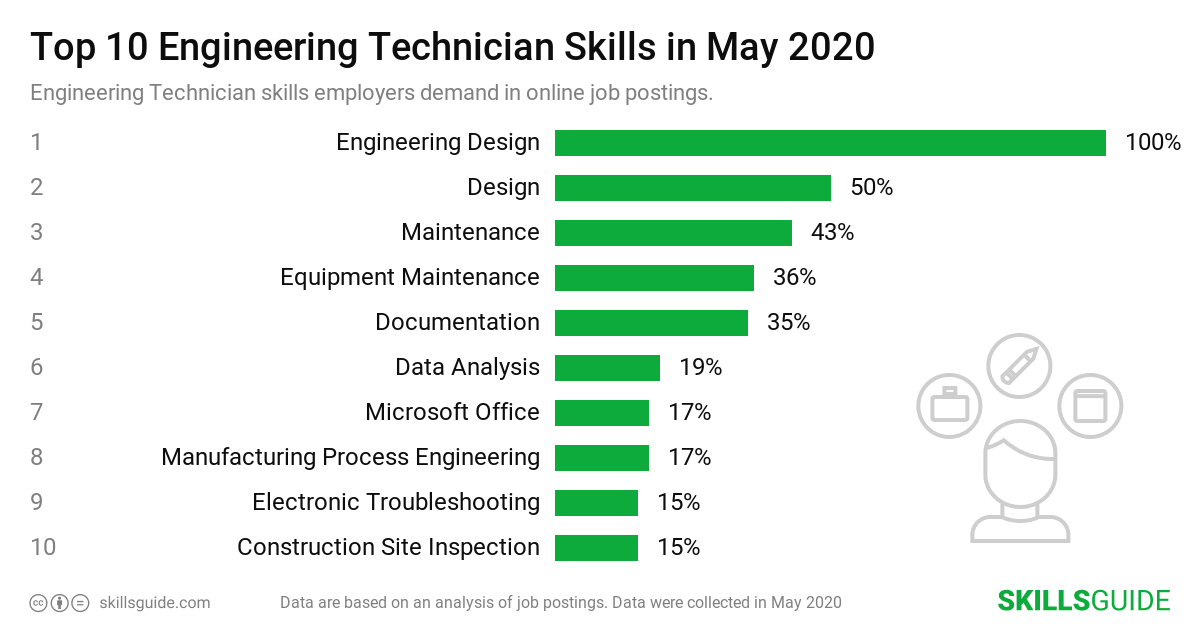 Top 10 Engineering Technician skills ranked based on what employers demand in online job postings.