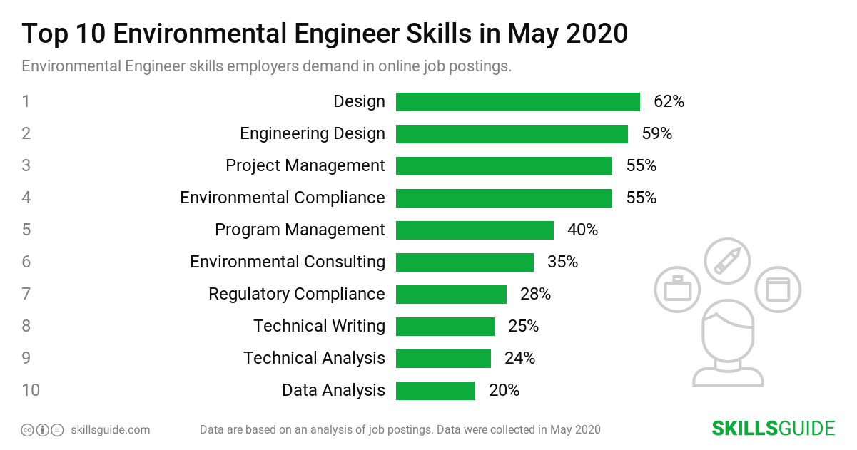 Top 10 Environmental Engineer skills ranked based on what employers demand in online job postings.