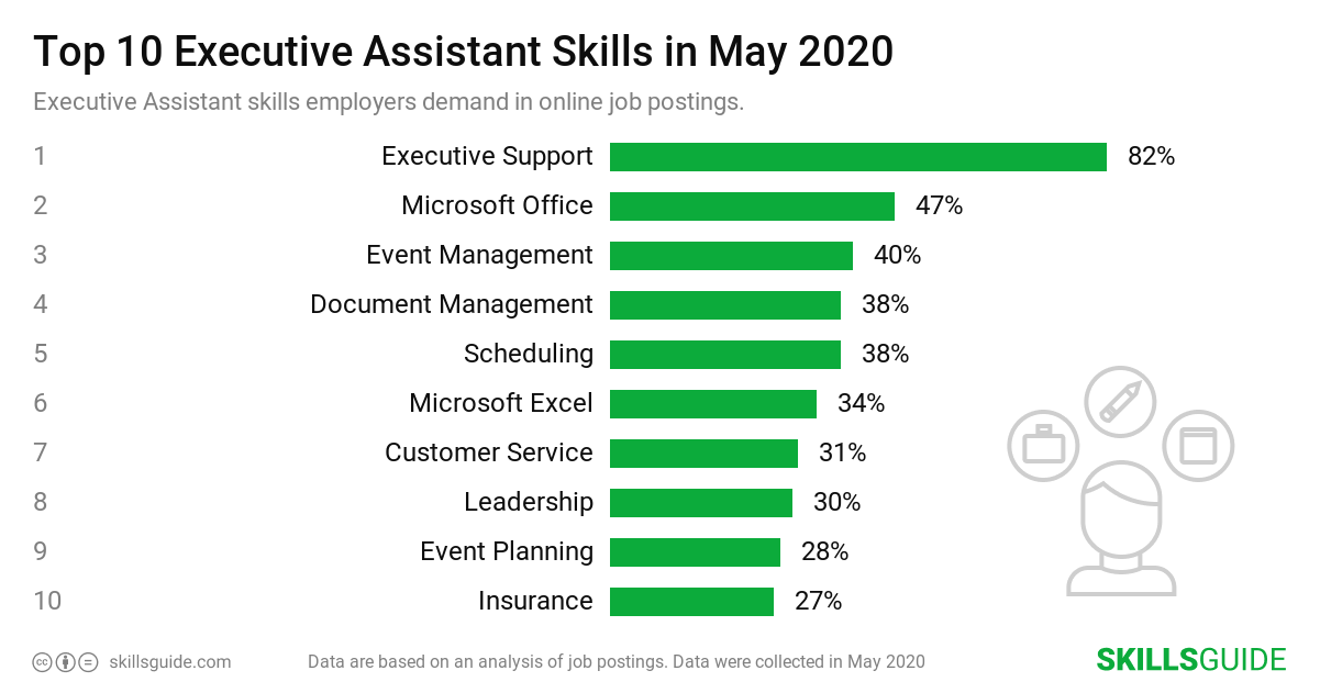 Top 10 executive assistant skills employers demand in online job postings | SkillsGuide