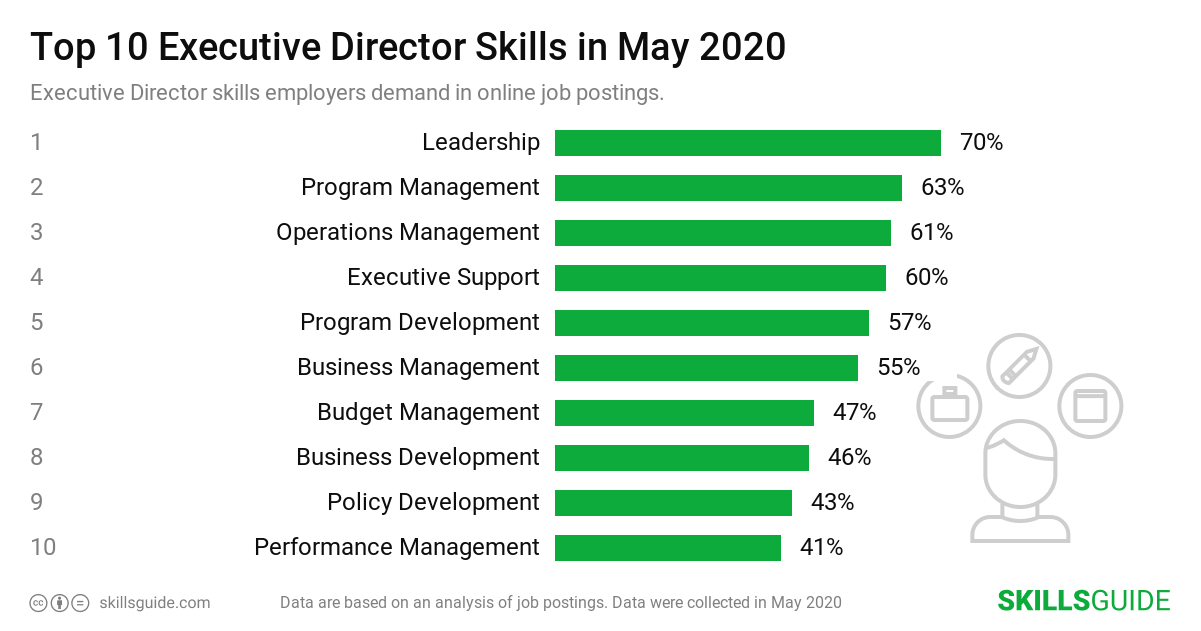 Top 10 executive director skills employers demand in online job postings | SkillsGuide