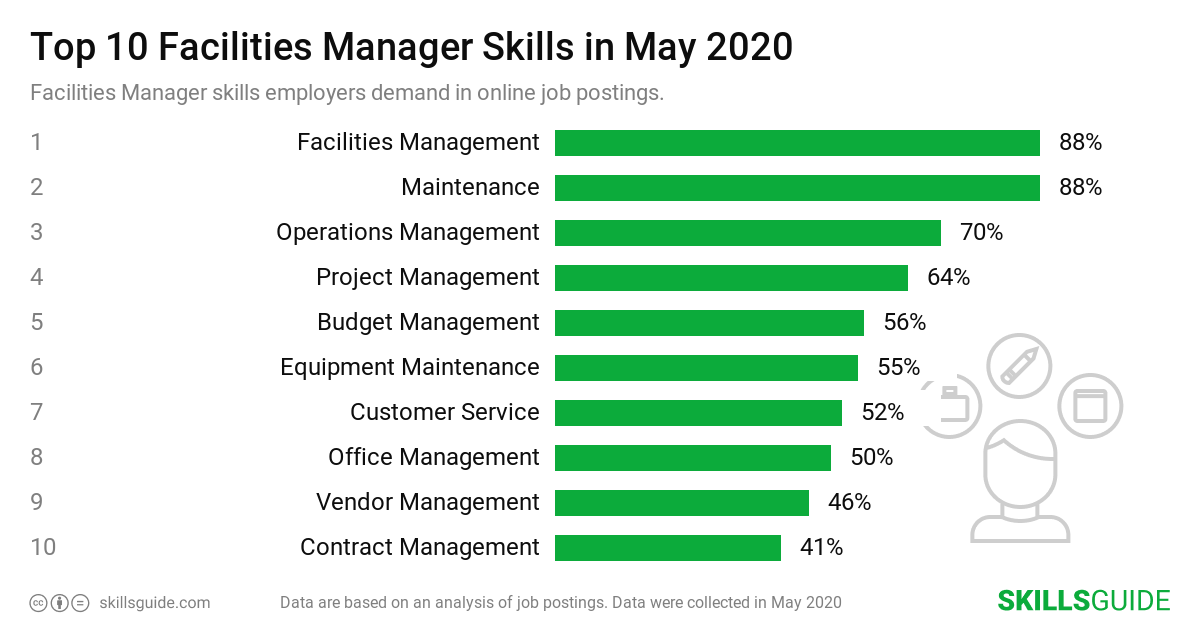 Top 10 facilities manager skills employers demand in online job postings | SkillsGuide