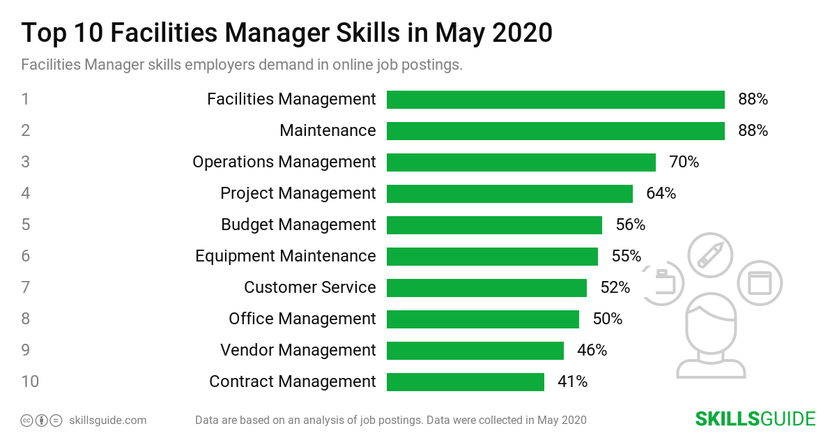 Facilities Manager Skills For Resume 2020 SkillsGuide