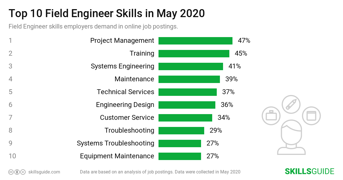 Top 10 field engineer skills employers demand in online job postings | SkillsGuide
