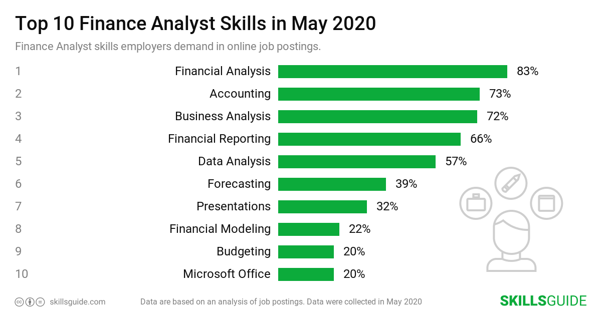 Top 10 finance analyst skills employers demand in online job postings | SkillsGuide