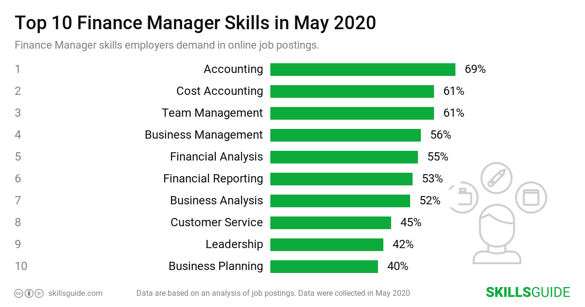 Top 10 finance manager skills employers demand in online job postings | SkillsGuide