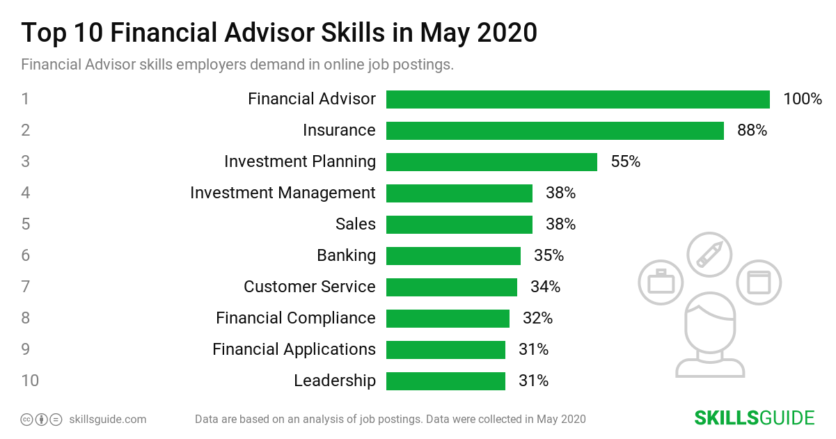 Top 10 Financial Advisor skills ranked based on what employers demand in online job postings.