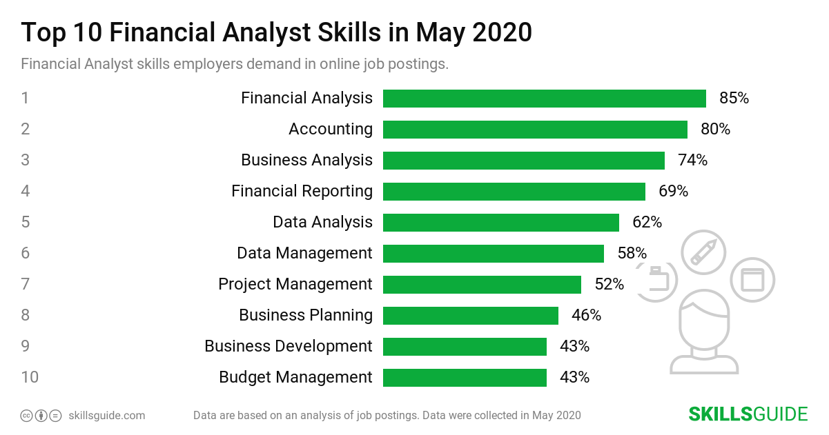 Top 10 financial analyst skills employers demand in online job postings | SkillsGuide