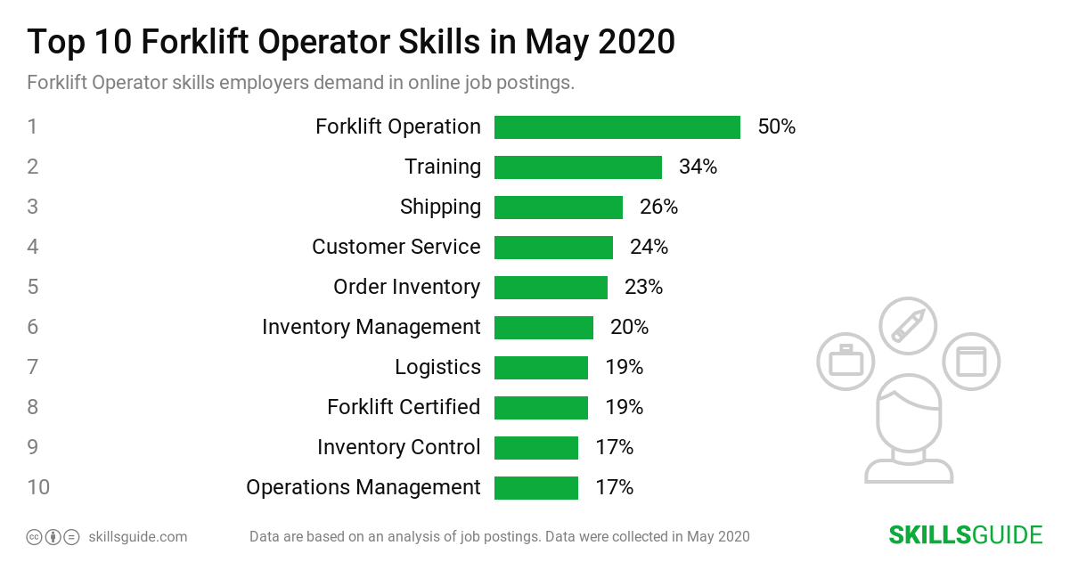 Top 10 Forklift Operator skills ranked based on what employers demand in online job postings.