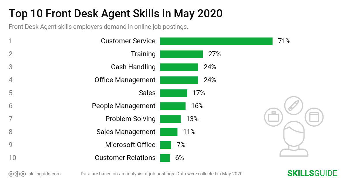 Top 10 Front Desk Agent skills ranked based on what employers demand in online job postings.