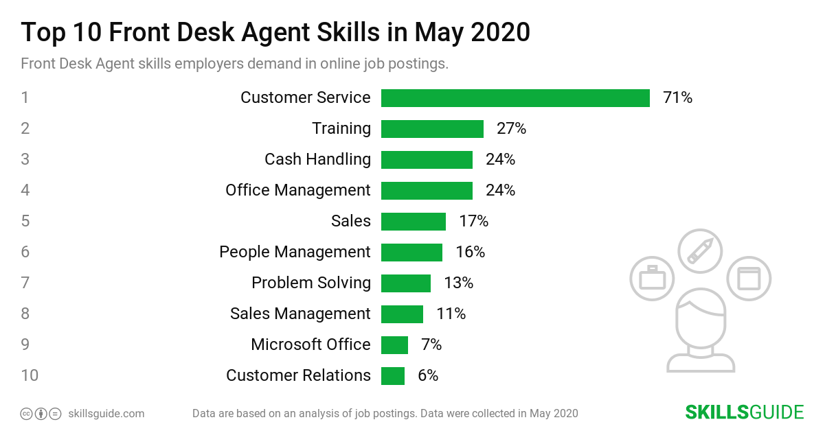 front-desk-agent-skills-for-resume-2020-skillsguide