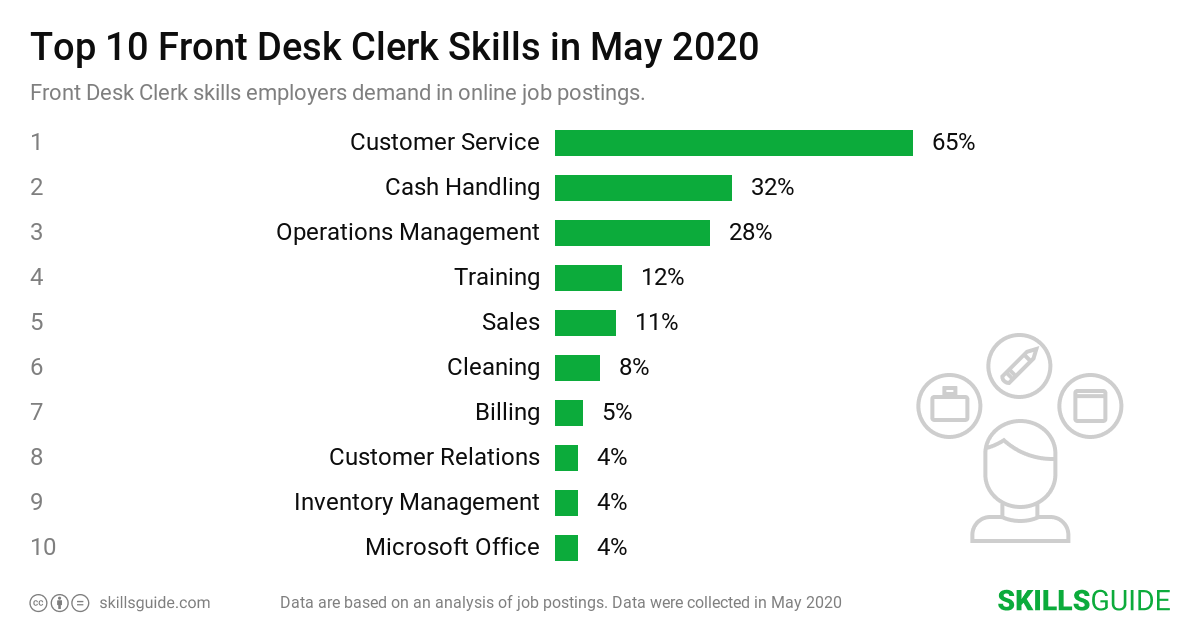 Top 10 front desk clerk skills employers demand in online job postings | SkillsGuide