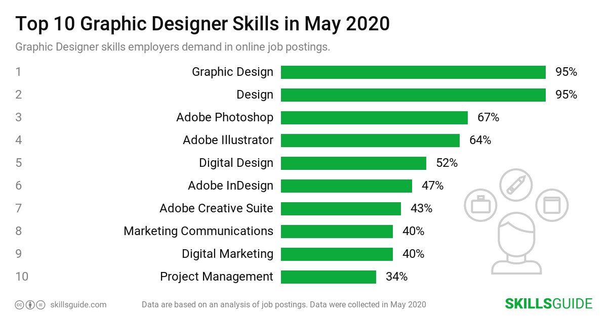 Top 10 graphic designer skills employers demand in online job postings | SkillsGuide