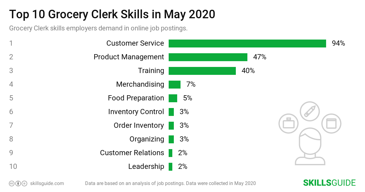 Top 10 grocery clerk skills employers demand in online job postings | SkillsGuide