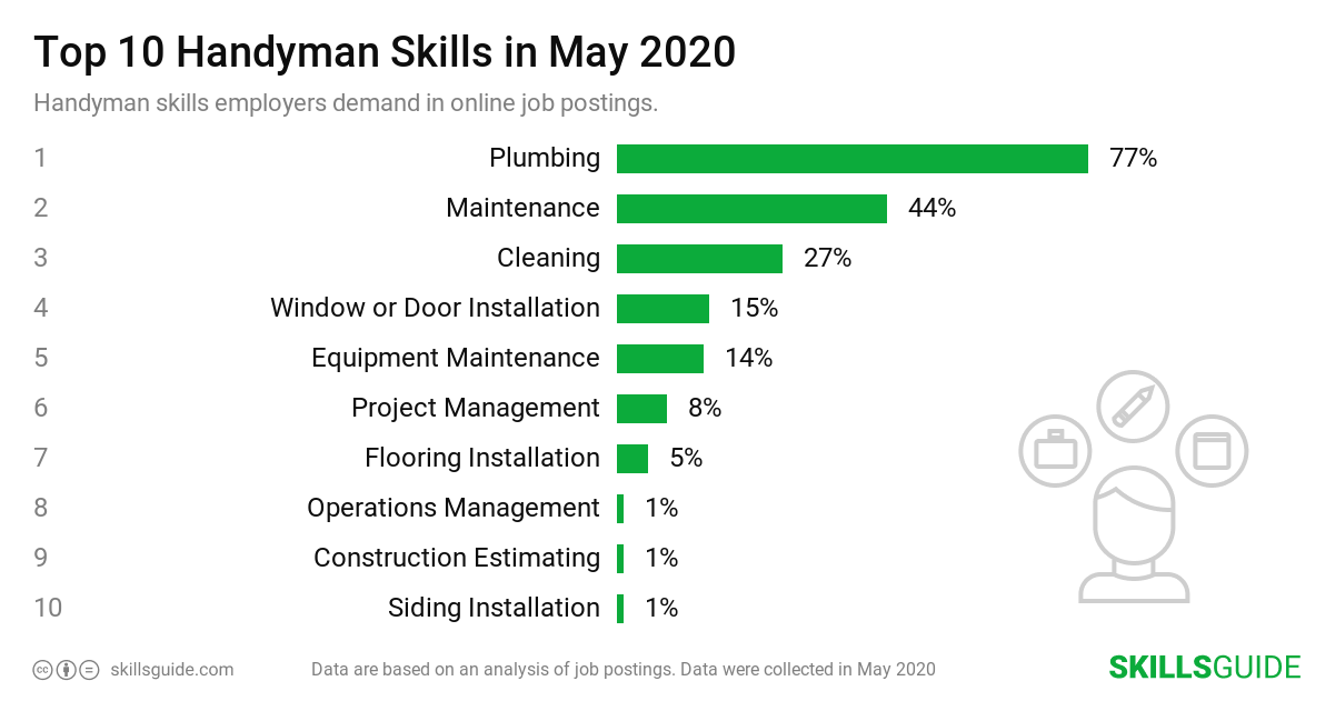 Top 10 Handyman skills ranked based on what employers demand in online job postings.