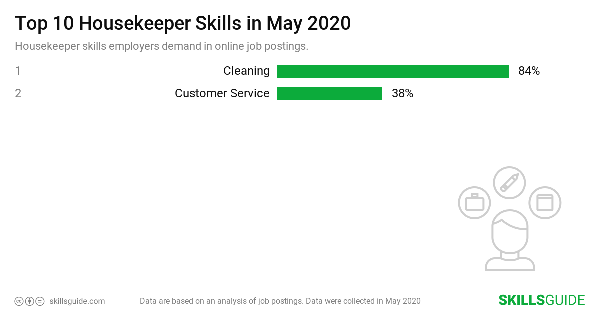 Top 10 housekeeper skills employers demand in online job postings | SkillsGuide
