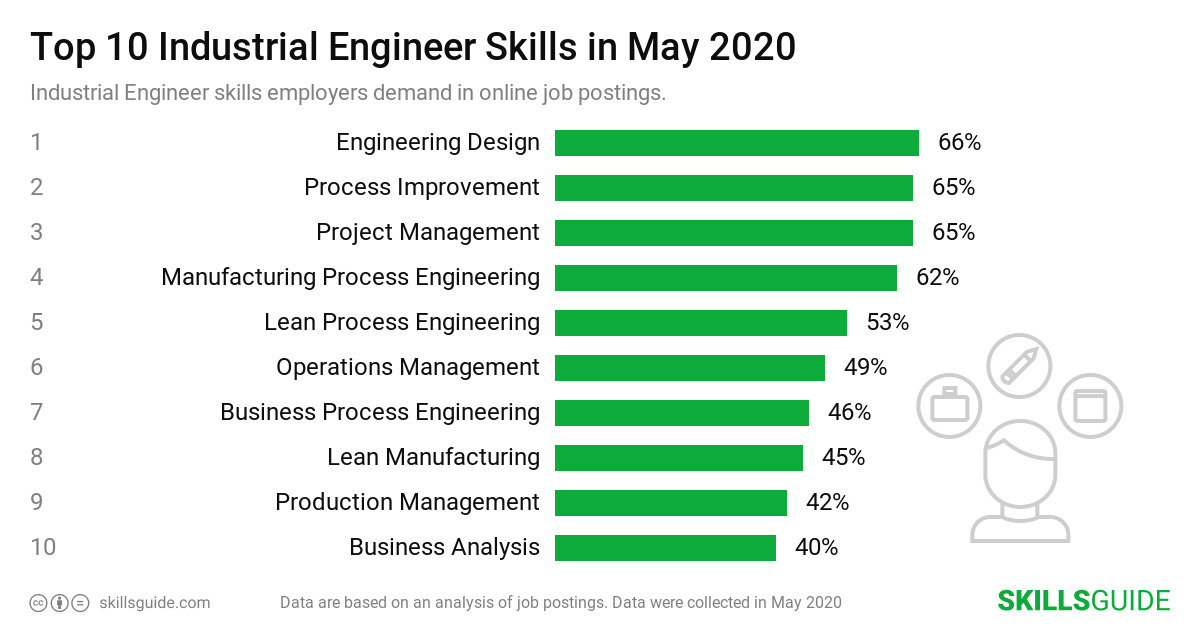 Top 10 industrial engineer skills employers demand in online job postings | SkillsGuide