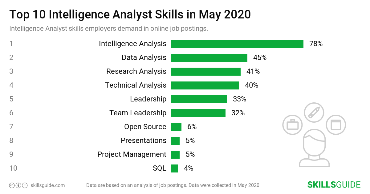 Top 10 Intelligence Analyst skills ranked based on what employers demand in online job postings.