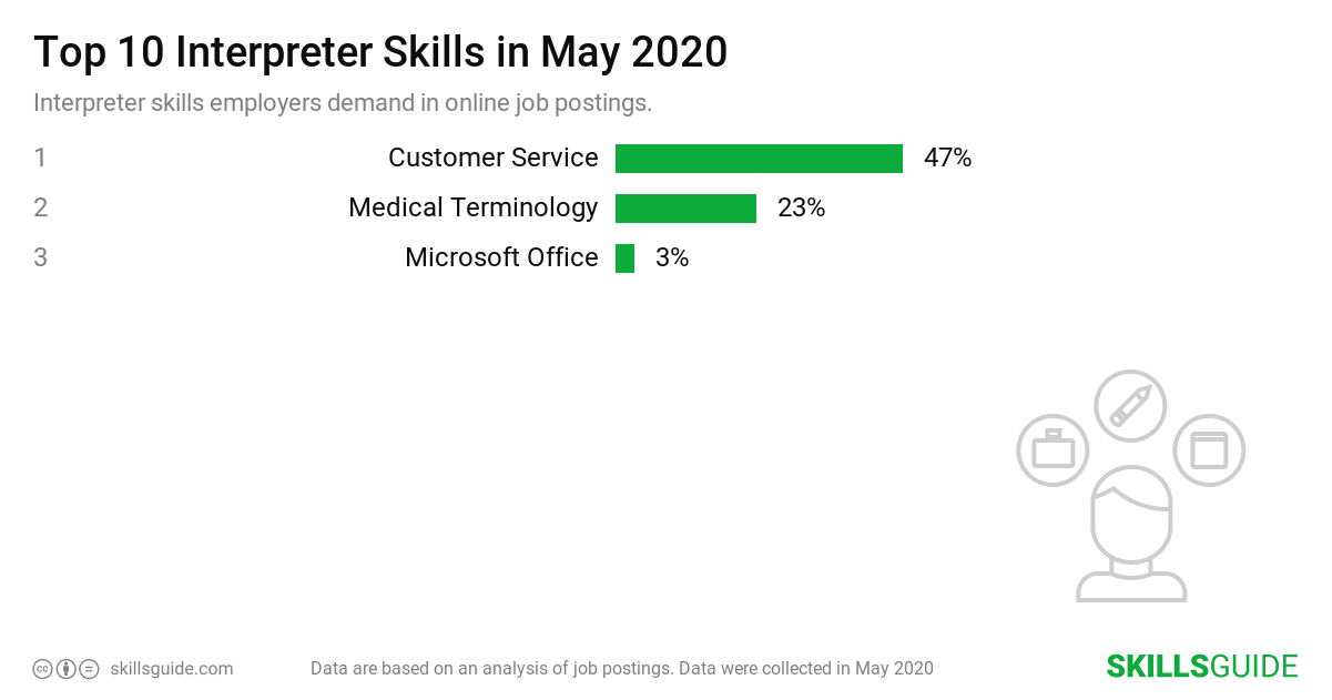 Top 10 Interpreter skills ranked based on what employers demand in online job postings.