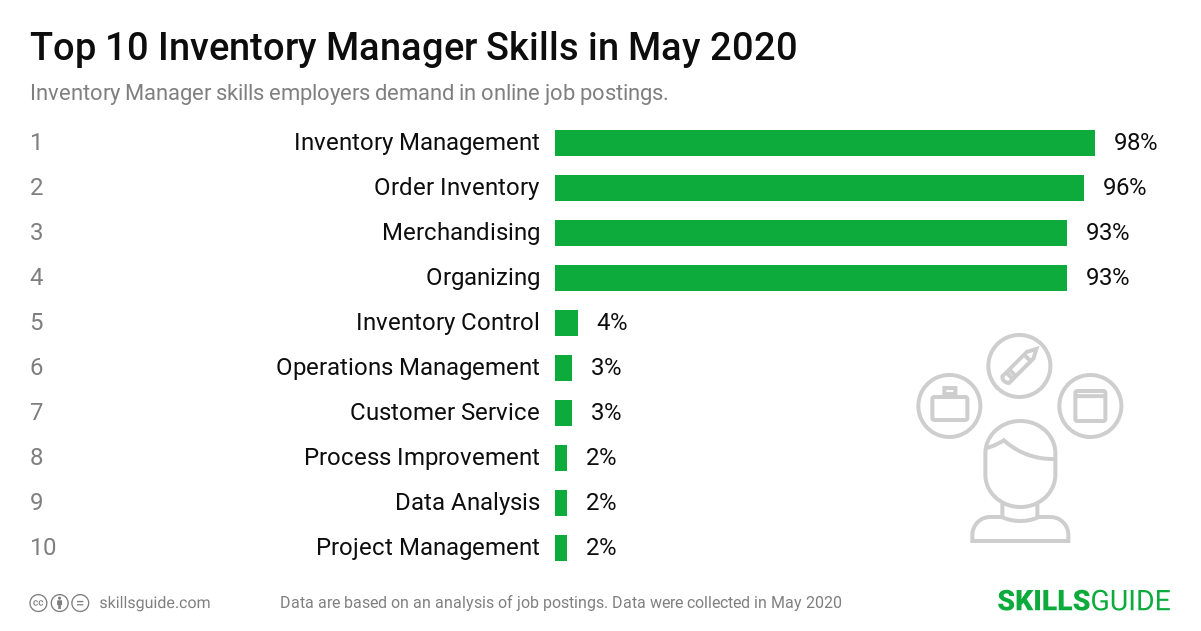 Top 10 Inventory Manager skills ranked based on what employers demand in online job postings.
