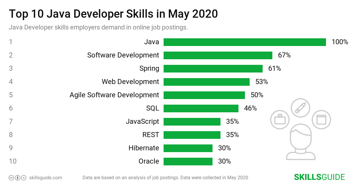 Top 10 Java Developer skills ranked based on what employers demand in online job postings.