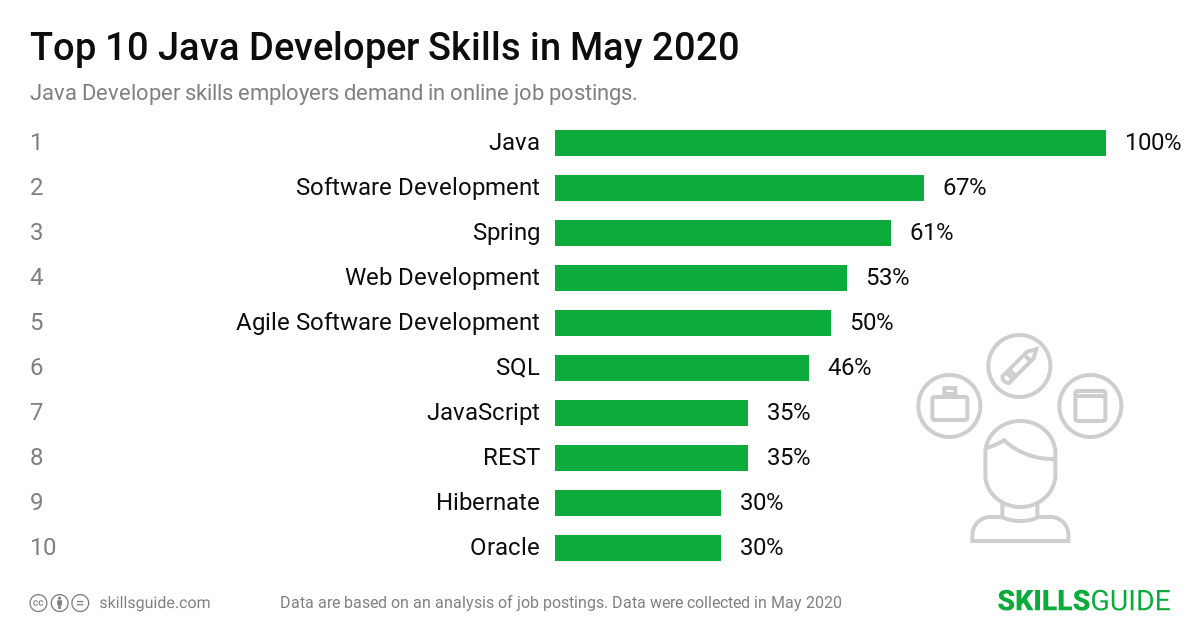 java-developer-skills-for-resume-2020-skillsguide