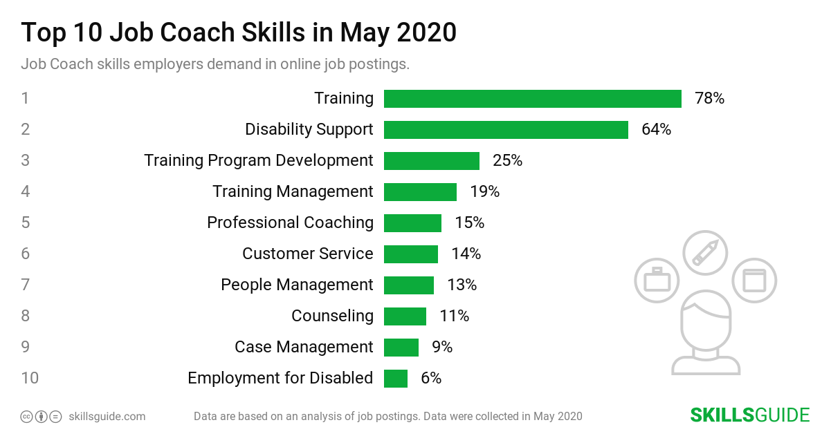 Top 10 Job Coach skills ranked based on what employers demand in online job postings.