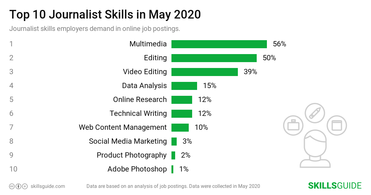 Top 10 journalist skills employers demand in online job postings | SkillsGuide