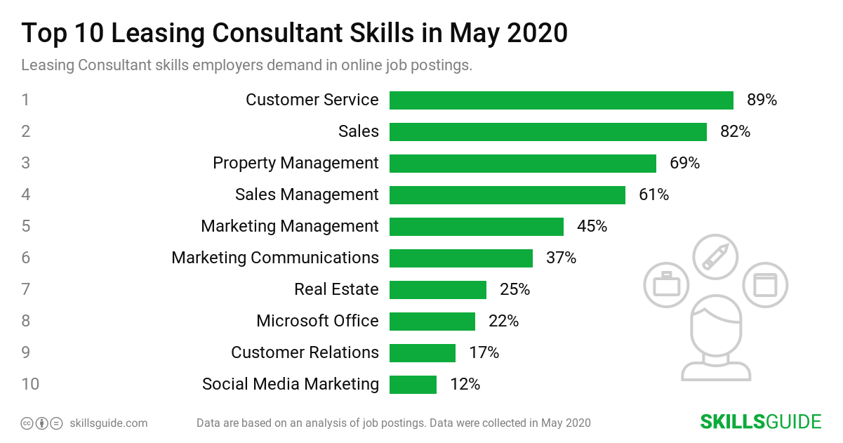Top 10 Leasing Consultant skills ranked based on what employers demand in online job postings.