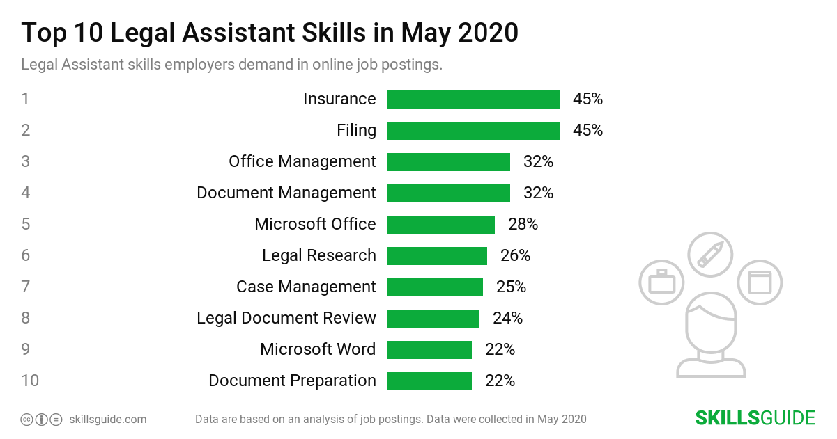 Top 10 Legal Assistant skills ranked based on what employers demand in online job postings.