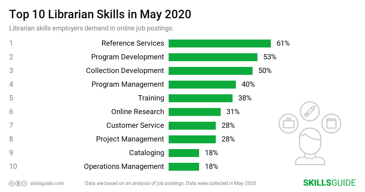 Top 10 librarian skills employers demand in online job postings | SkillsGuide