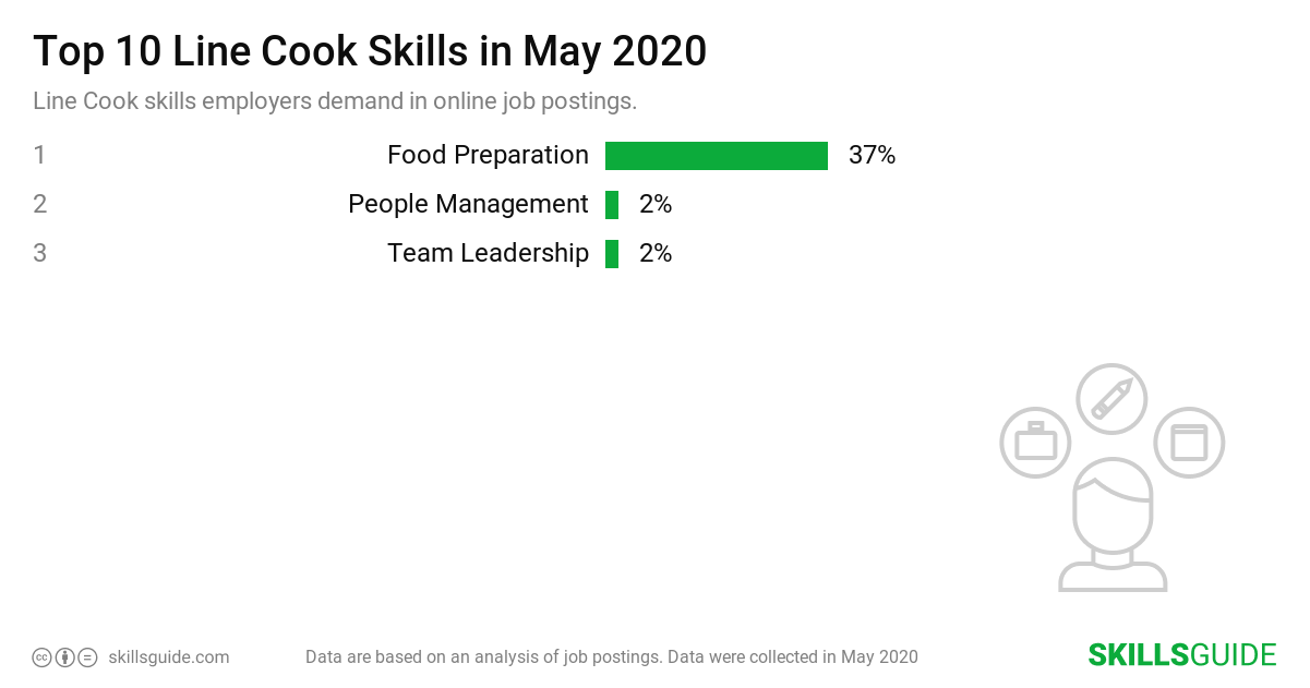 Top 10 Line Cook skills ranked based on what employers demand in online job postings.