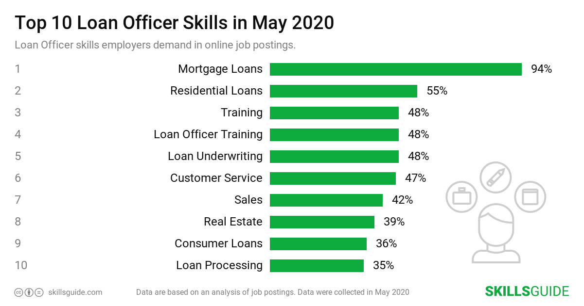 Top 10 loan officer skills employers demand in online job postings | SkillsGuide