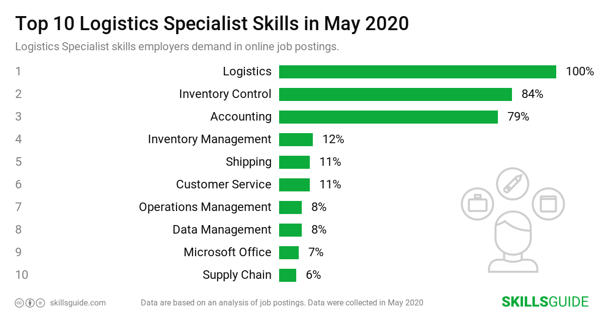 Top 10 Logistics Specialist skills ranked based on what employers demand in online job postings.
