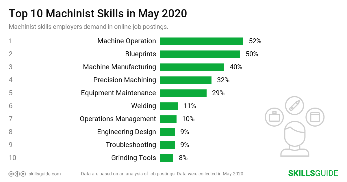 Top 10 machinist skills employers demand in online job postings | SkillsGuide