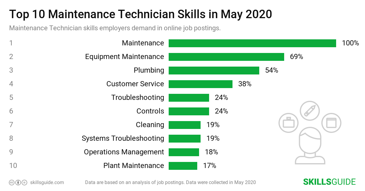 Top 10 Maintenance Technician skills ranked based on what employers demand in online job postings.