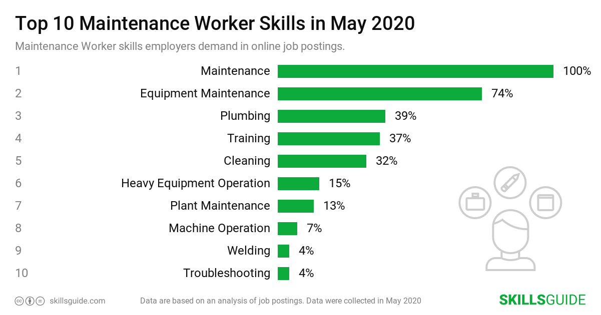 Top 10 Maintenance Worker skills ranked based on what employers demand in online job postings.
