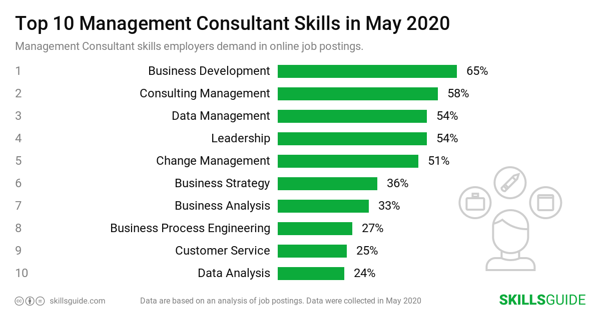 Top 10 management consultant skills employers demand in online job postings | SkillsGuide