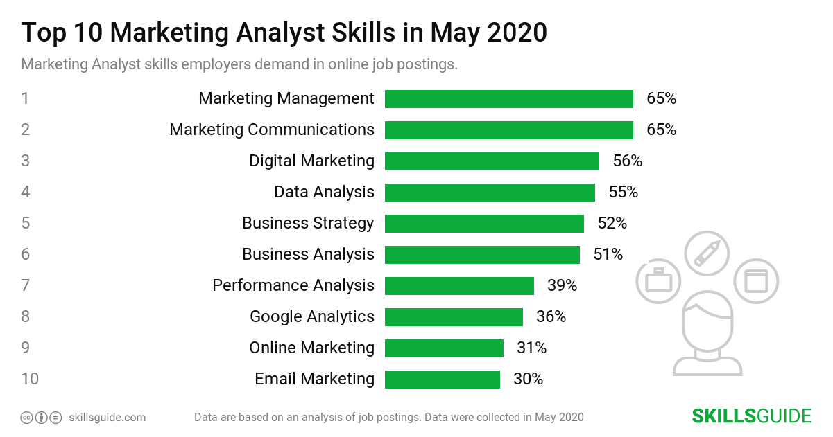 Top 10 Marketing Analyst skills ranked based on what employers demand in online job postings.