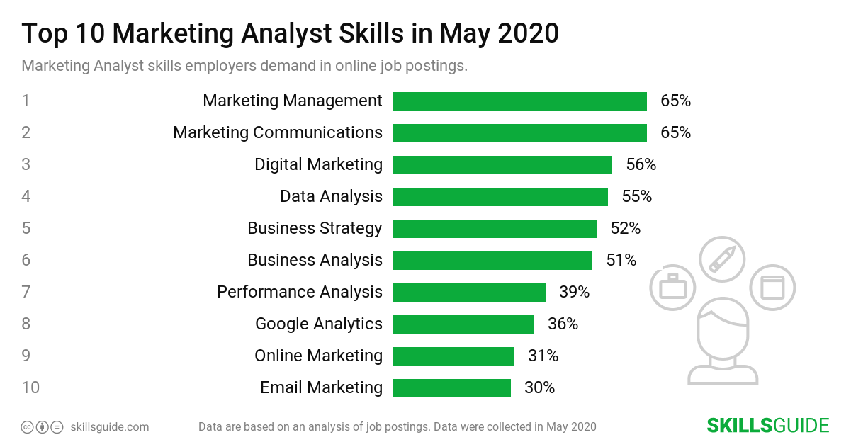 Marketing Analyst Skills For Resume 2020 SkillsGuide