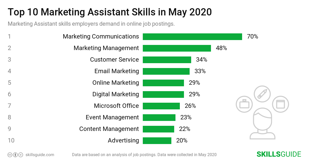 Top 10 Marketing Assistant skills ranked based on what employers demand in online job postings.